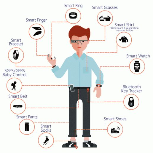 Rise of Wearables and future of Wearable technology by Manasi Mishra