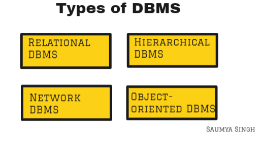 what are relationships and mention different types of relationships in the dbms