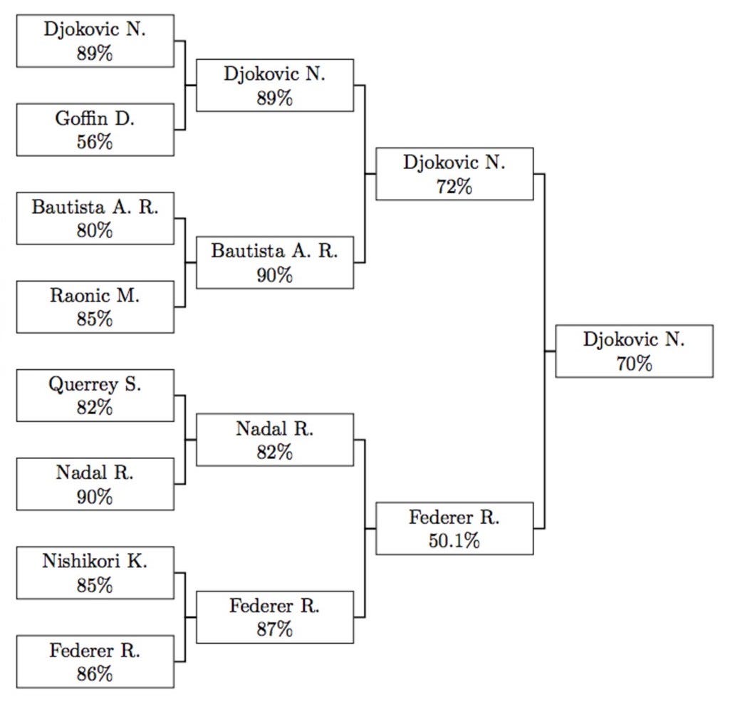 Wimbledon Predictions using Neural Network. | by Jugal Marfatia | Towards  Data Science