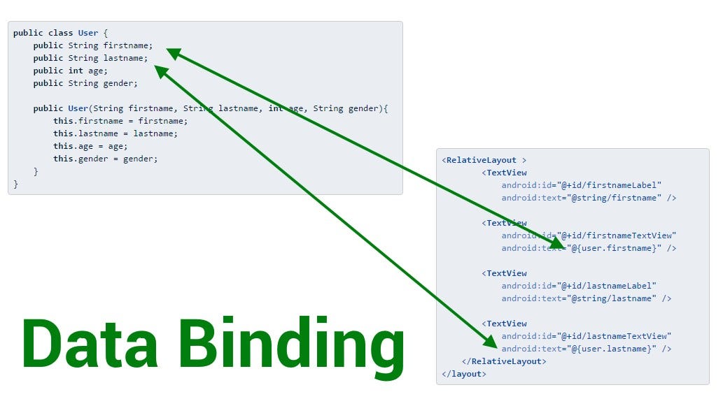 Android Data Binding: Under the Hood (Part 1) | by Niharika Arora |  ProAndroidDev