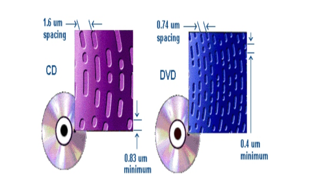 what is the major the difference between the compact disc and a dvd is in Medium
