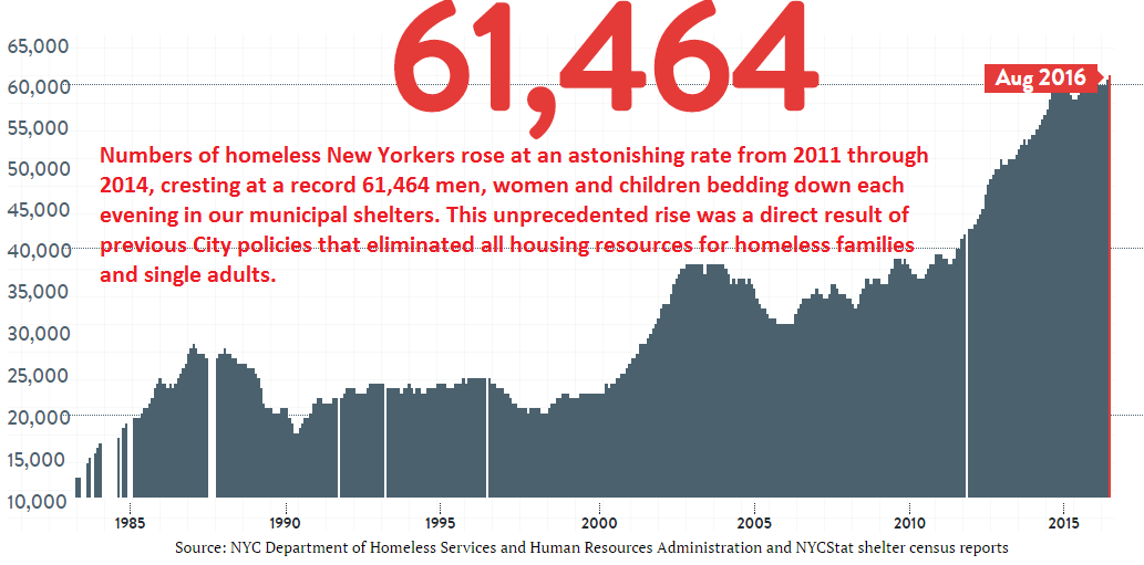 NYC & Homelessness. Coalition for the Homeless , a leading… by