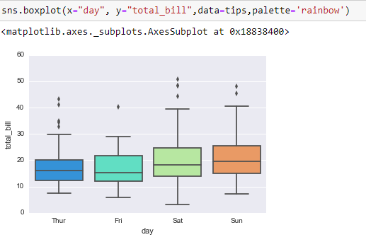 All About Data Visualization Using Seaborn | by Abhilasha Singh ...
