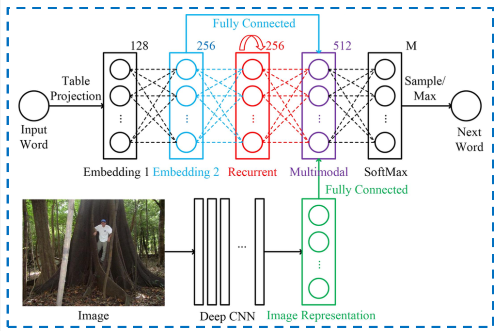 multimodal neural network