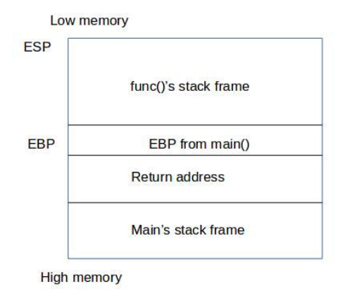 Heap stack джава. Структура стека вызовов в с. House water piping plumbing чертёж. Main stack. Buffer overflow.