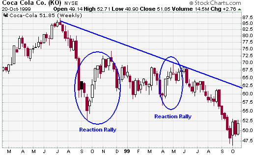 Coca Cola Stock Market Chart