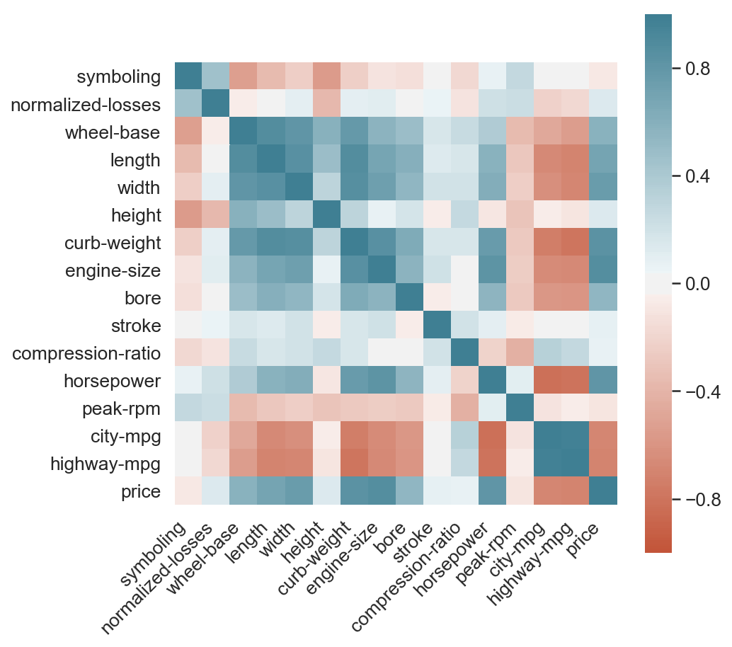 Correlation Chart