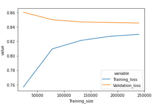 Learning Curve to identify Overfitting and Underfitting in Machine ...