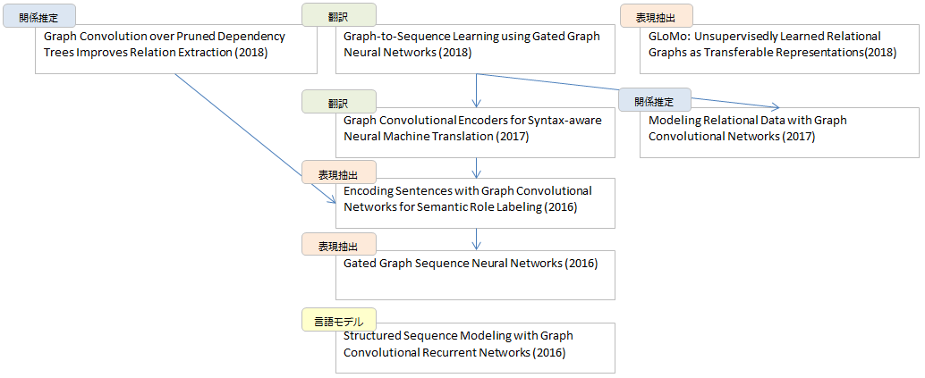 Graph Convolutionを自然言語処理に応用する Part4 By Piqcy Programming Soda Medium