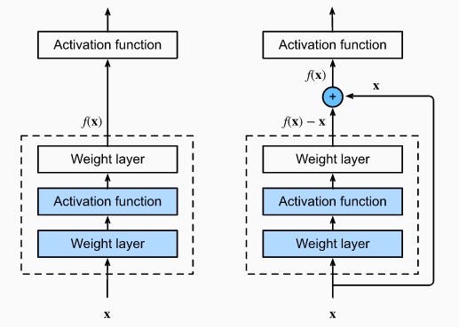 Residual Networks (ResNet)