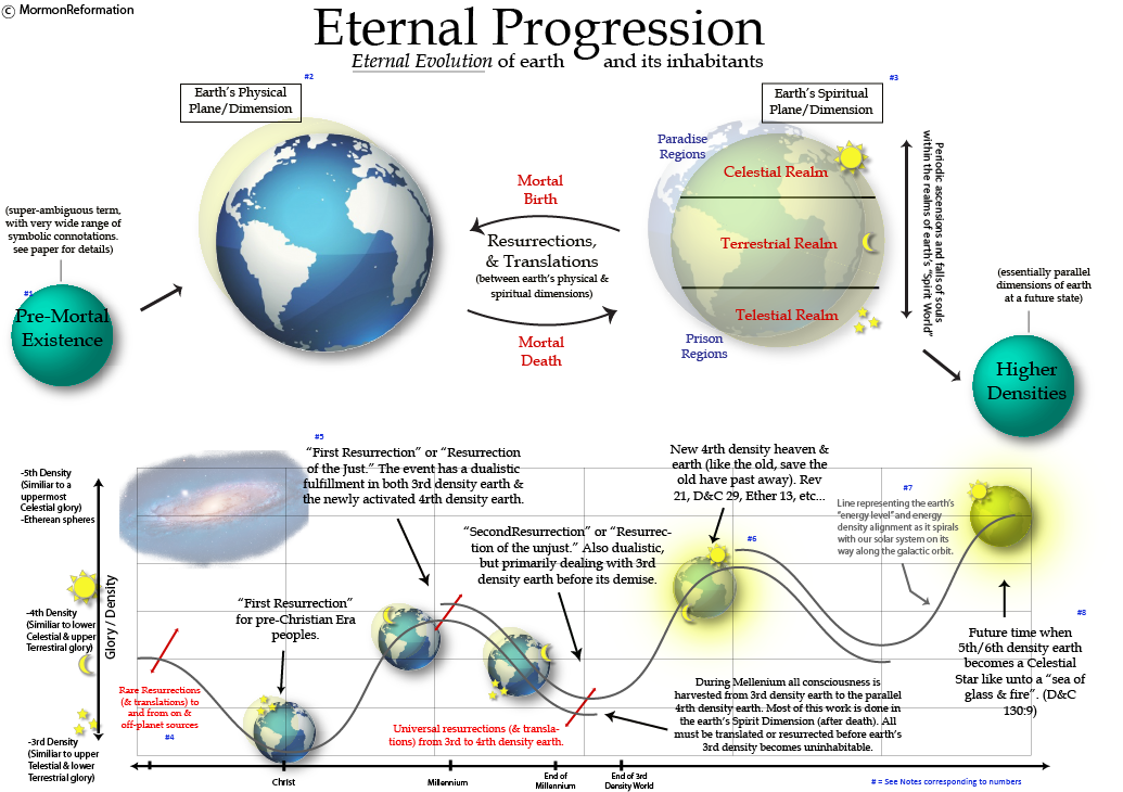 Mormon Eternal Progression Chart