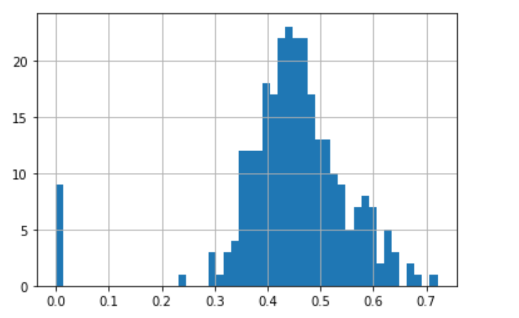 How I Built A List Of Coronavirus Related Research Papers Using The Microsoft Academic Graph By Adam Day Medium