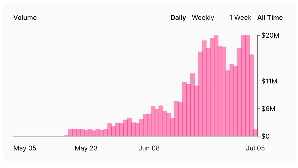 What explains the rise of AMMs?