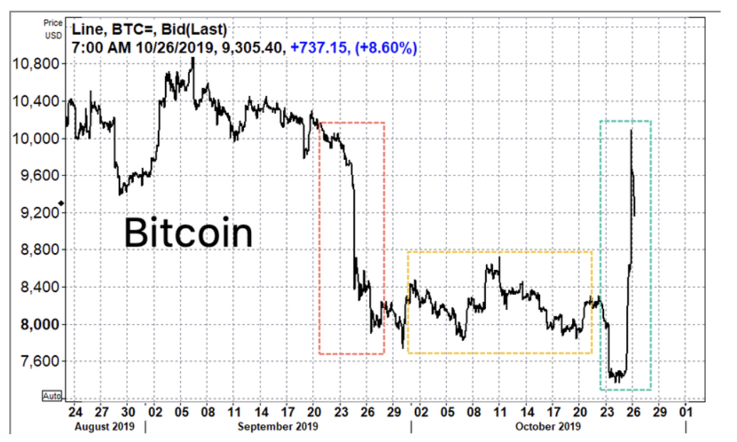 The Week In Crypto In Five Graphs (10/27/19) | by Lou ...