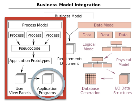 Process-Based Data Modeling. A systematic approach for getting your ...