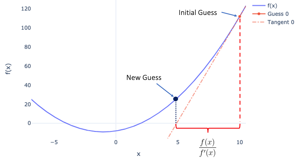 Newton Raphson Method— Explained And Visualised Towards Data Science