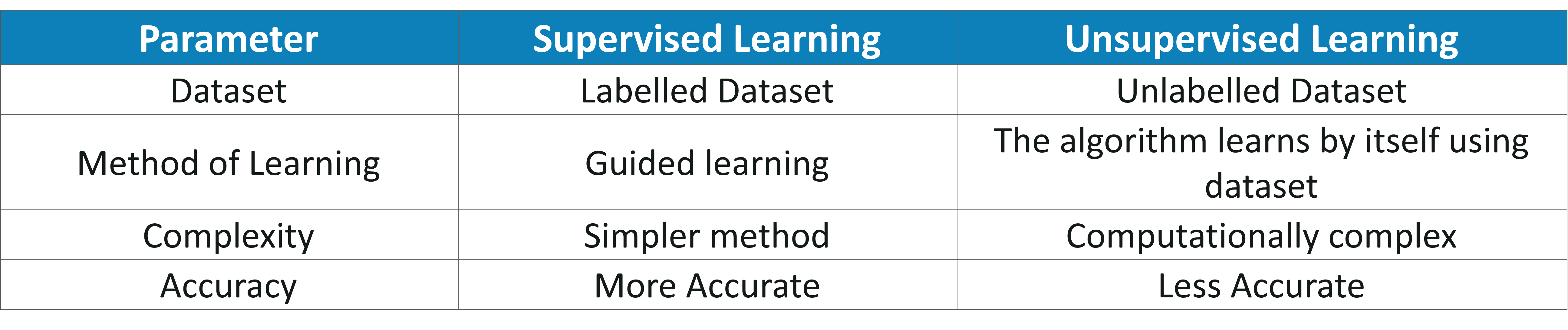 Unsupervised Learning | Edureka