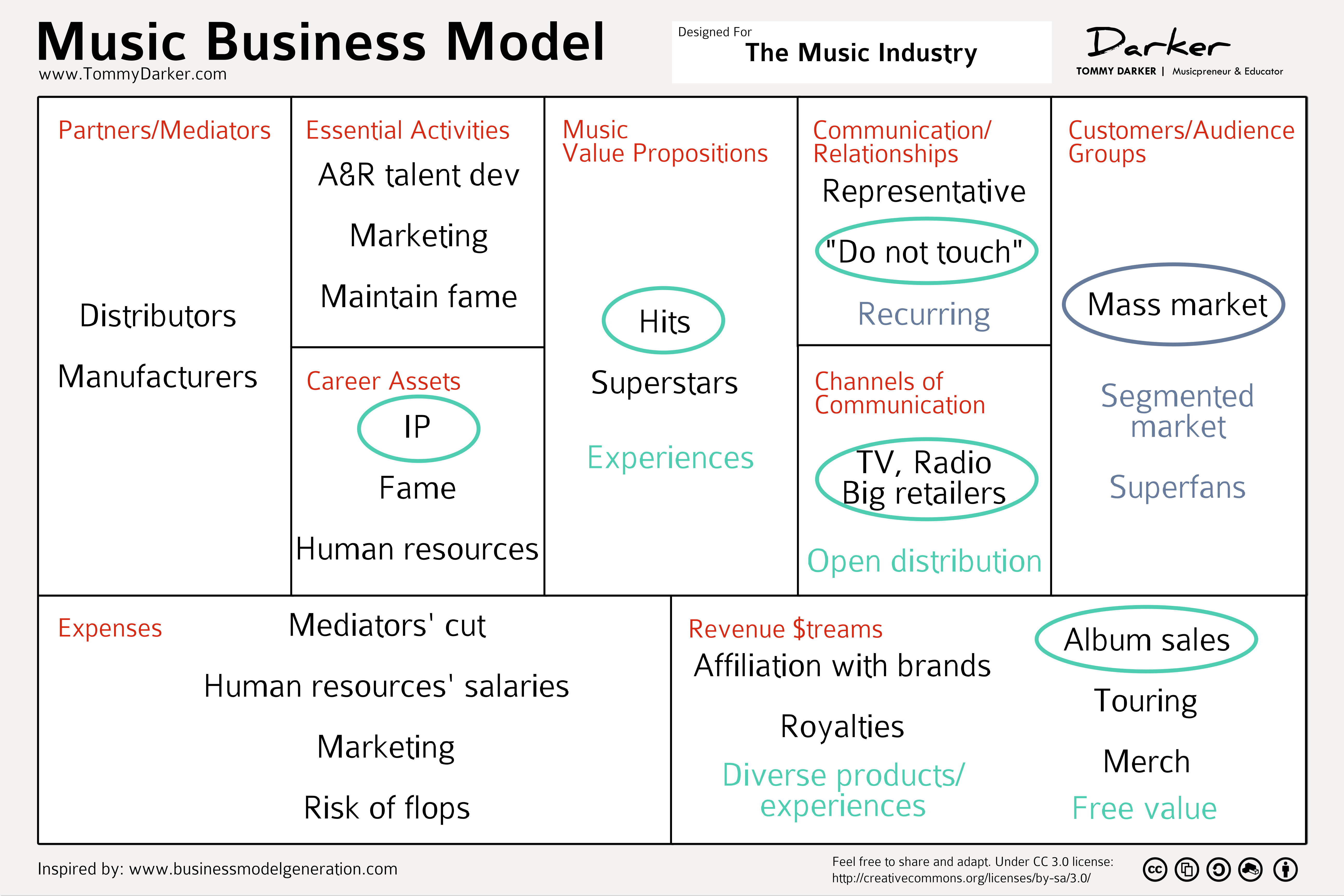 Music Business Models The Musicpreneur Medium