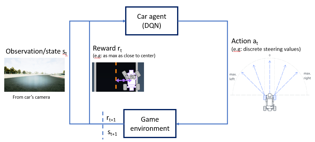 Deep Reinforcement Learning for autonomous vehicles 