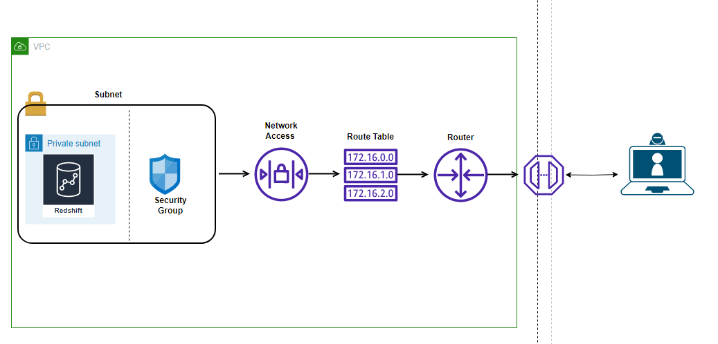Setup AWS Redshift cluster with external connectivity | by Haq Nawaz | Dev  Genius