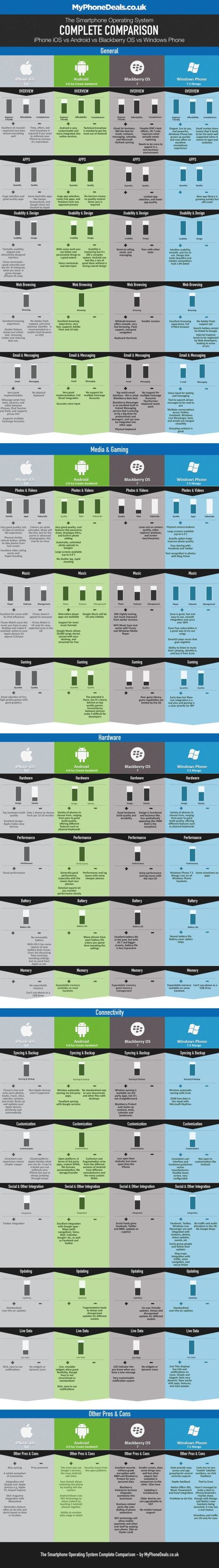 Top 5 Mobile Phones Operating Systems(infographics) by vikash kumar