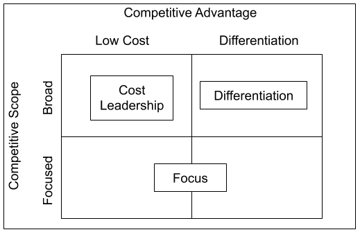 What is Your Competitive Strategy? | by Russell McGuire | ClearPurpose