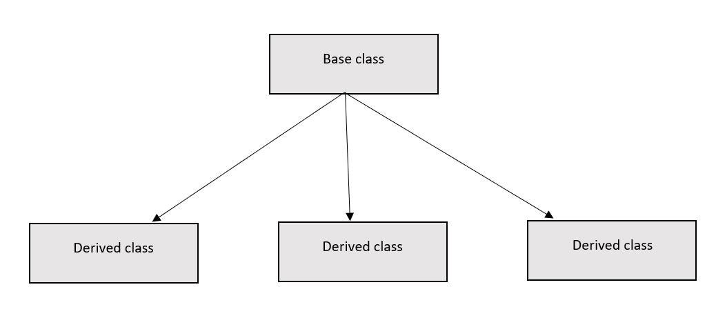 Inheritance in Go   