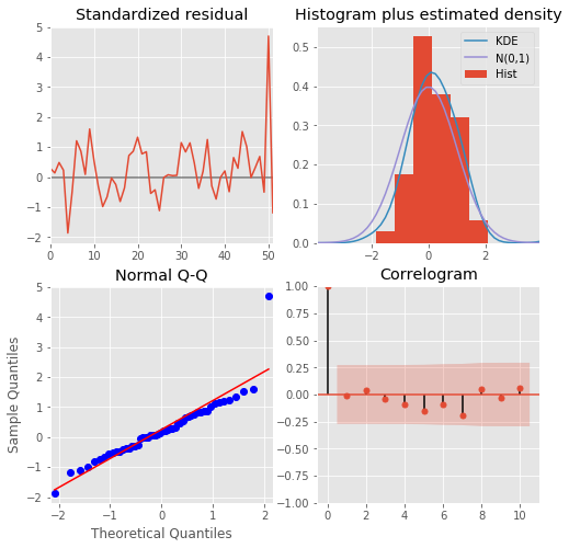 Time Series Forecasting Sarima Vs Auto Arima Models By Omega Markos Analytics Vidhya Medium