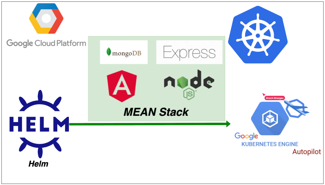 How to Deploy MEAN Stack on GCP GKE Autopilot using HELM | by Bhargav ...