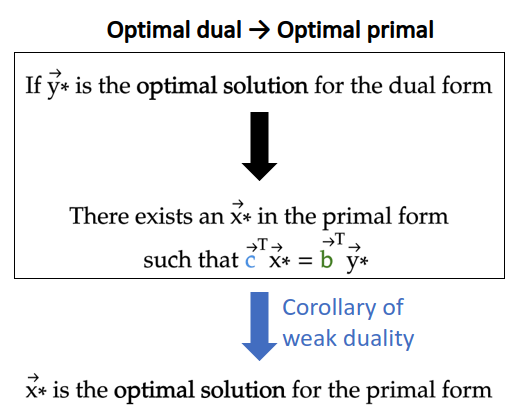 Duality theorems and their proofs | by Khanh Nguyen | MTI Technology ...