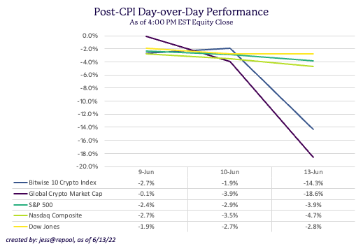 After Friday’s CPI print, risk assets sold off across the board but the global crypto market was punished the most, shaving 22% (271B) off its market cap.