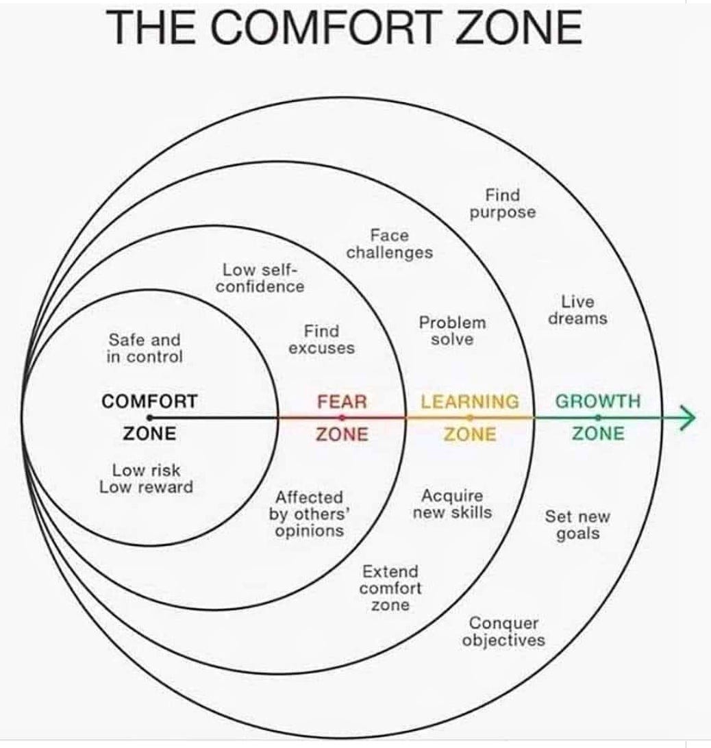 Sanırım, “comfort zone" denen, yani “güvenli bölge" ( tam türkçesi o mu çok  emin değilim.. | by Resat | Medium