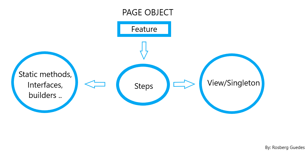 with Specflow and Page Object | by Rosberg | Medium