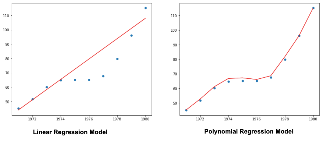 Polynomial Regression — explained