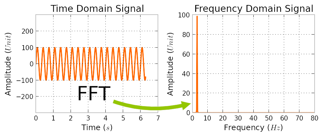 The Fast Fourier Transform Algorithm | by Diego Castillo | Medium
