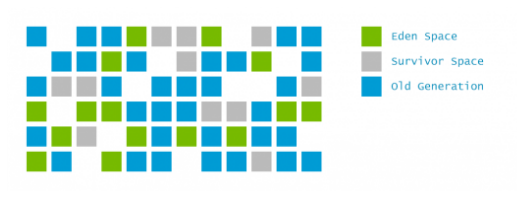 Garbage Collection Algorithms in Java | by Ayesha Perera | Jul, 2022 ...