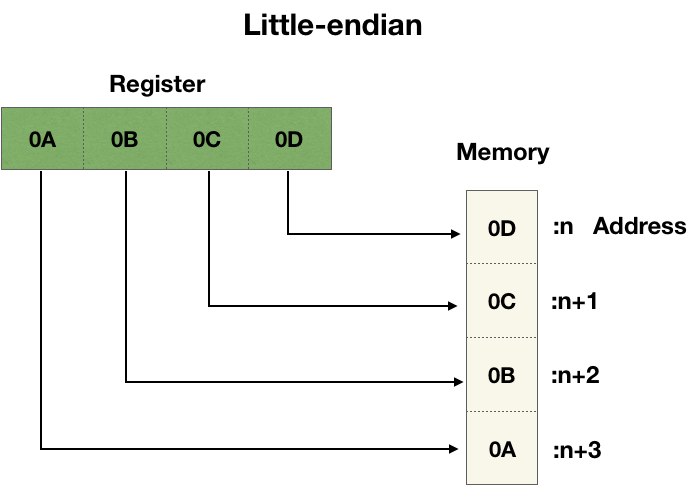 Little Endian vs Big Endian