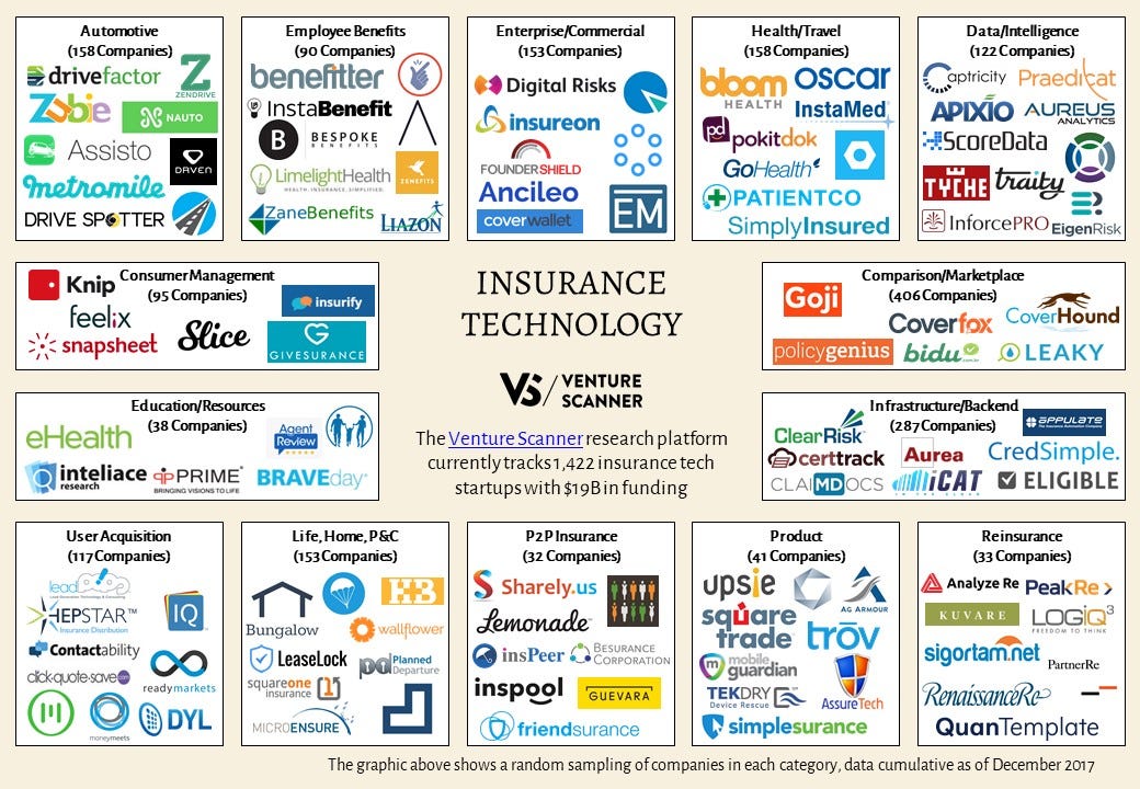 Insurance Technology Sector Overview — Q4 2017 | by Venture Scanner | Medium