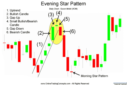 Morningstar Chart Pattern