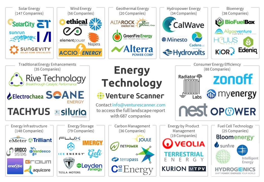 Introducing the Energy Technology Startup Ecosystem | by Venture