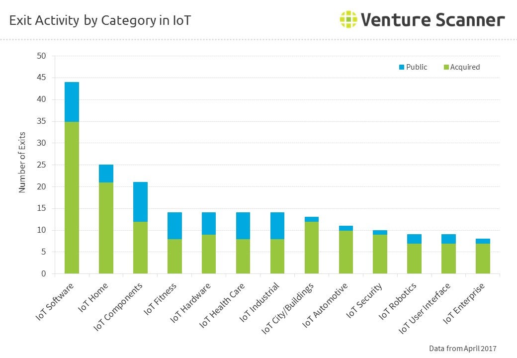 Internet of Things Exits by Category and by Year — Q2 2017 | by Venture  Scanner | Medium