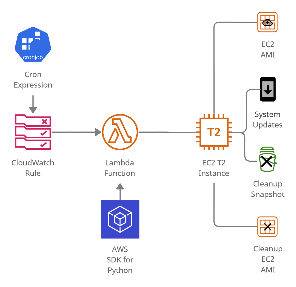 Automating AWS EC2 Management with AWS SDK Python Boto3, Lambda and  CloudWatch Rule | by Paul Zhao | Paul Zhao Projects | Medium