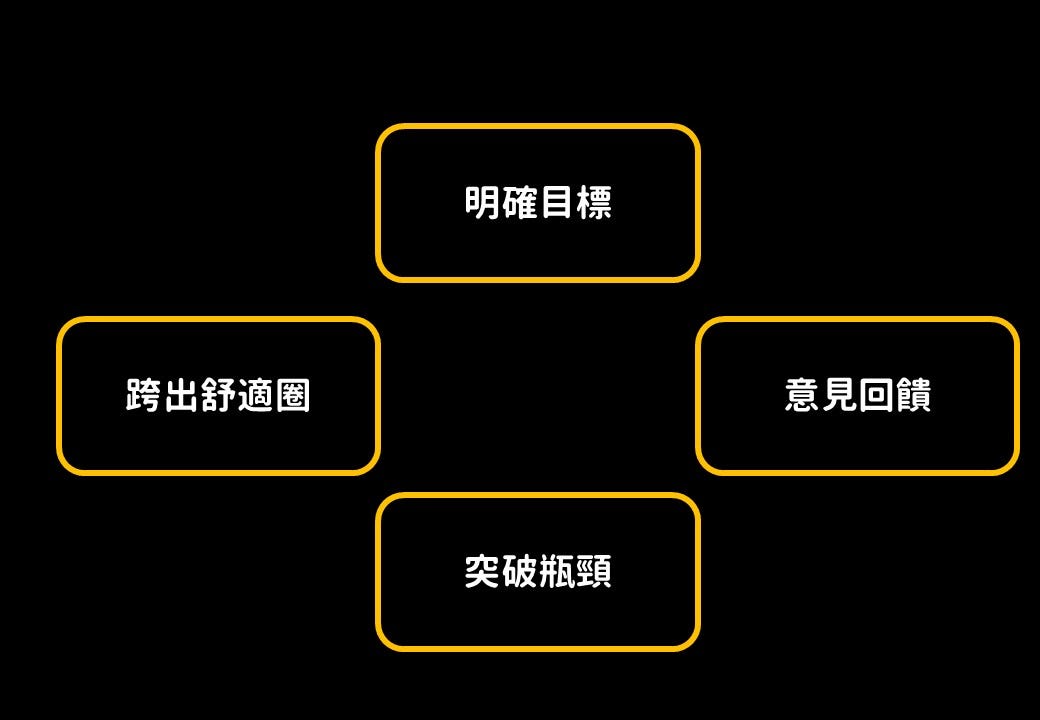 刻意練習的四個方針 只會讓你學會的一般練習法 通常都不會讓你成為專家 只以為用花時間練習就可以得到進 By 你的大昆陽