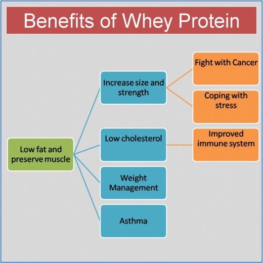 Whey Protein Benefits Types And Side Effects By Health Care Guide Medium
