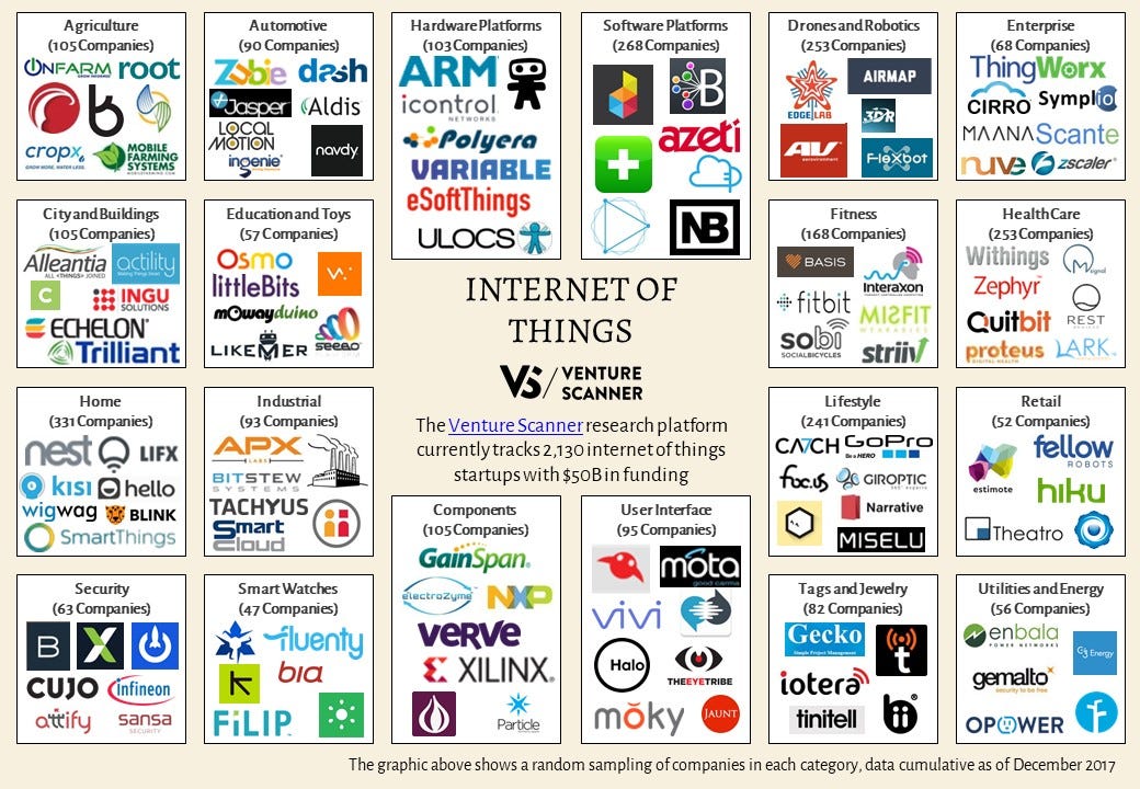 Internet of Things Sector Overview — Q4 2017 | by Venture Scanner | Medium