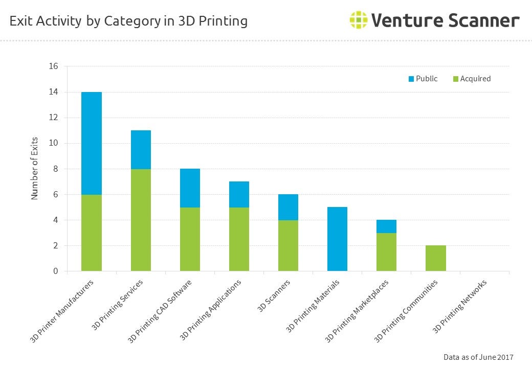 3D Printing Technology Exits by Category and by Year — Q3 2017 | by Venture  Scanner | Medium