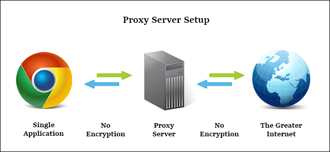 Image result for proxy server