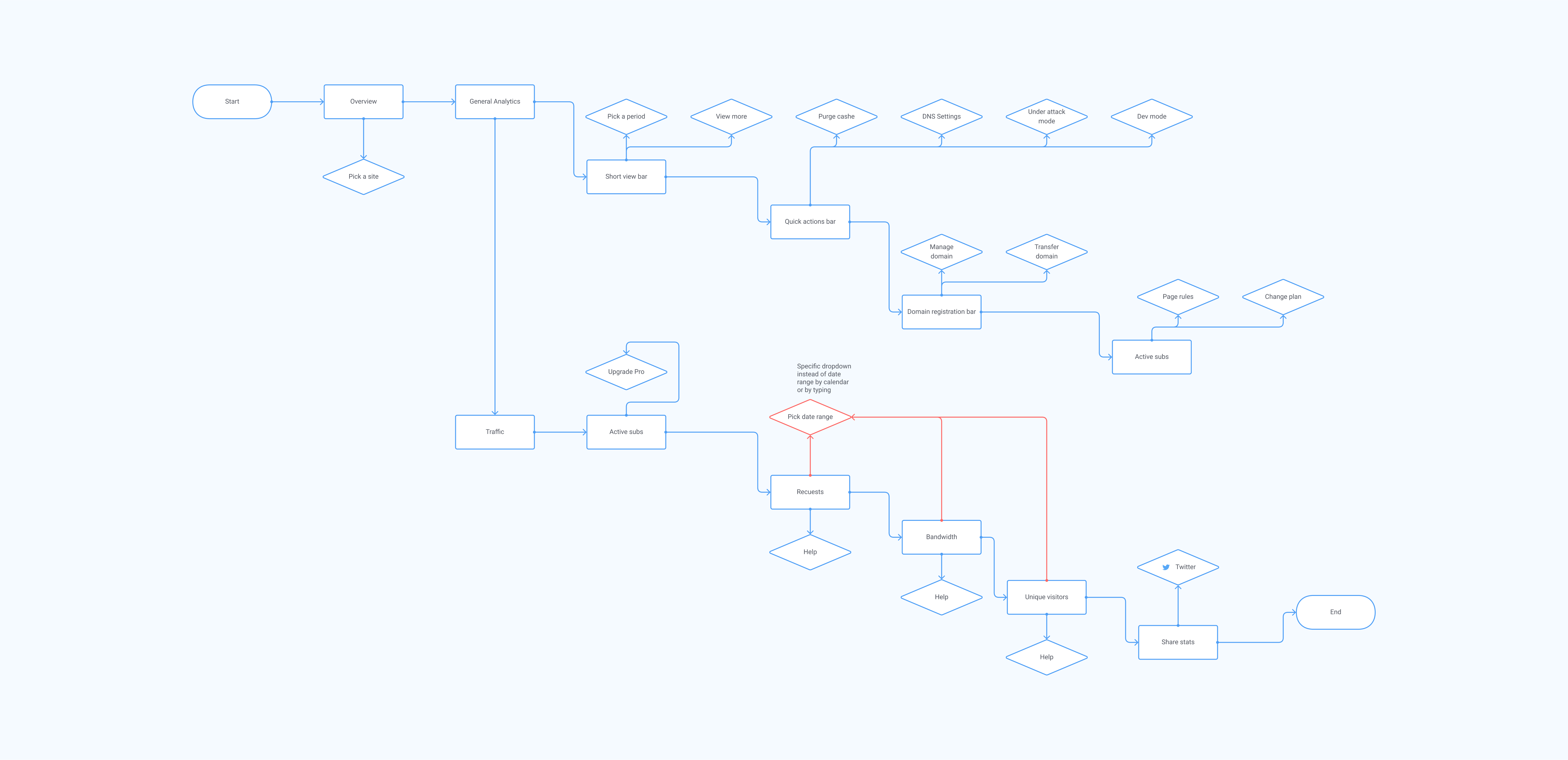 User flow uncovering. Cloudflare. No time to explain. In this series of ...