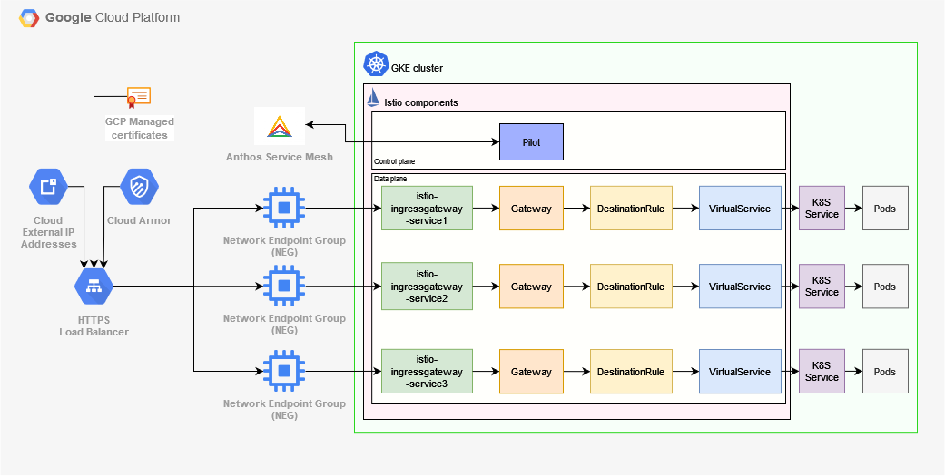 Exposing GKE services through Anthos Service Mesh with a managed HTTPS