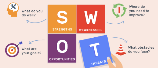 Identifying Risks With Swot Analysis In 3 Steps By Erivan Ramos Techcatch Medium